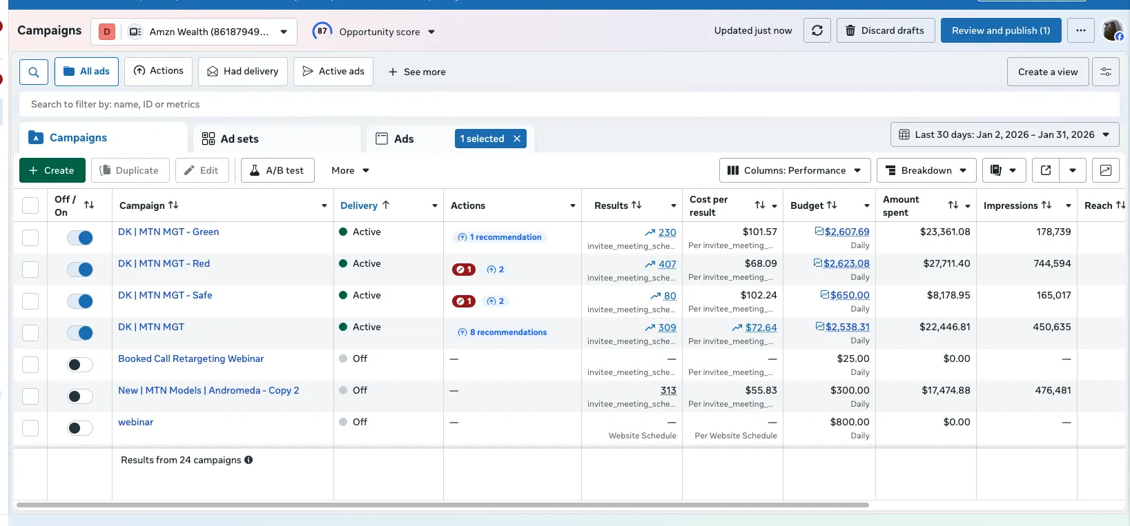 Meta Ads Manager — 4 active campaigns, 1,000+ booked calls, $80K+ ad spend managed